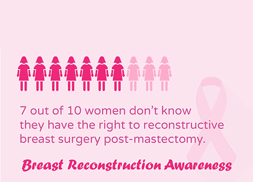 7 out of 10 women don't know they have the right to reconstructive breasts surgery post-mastectomy.