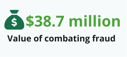 38.7 million value of combating fraud