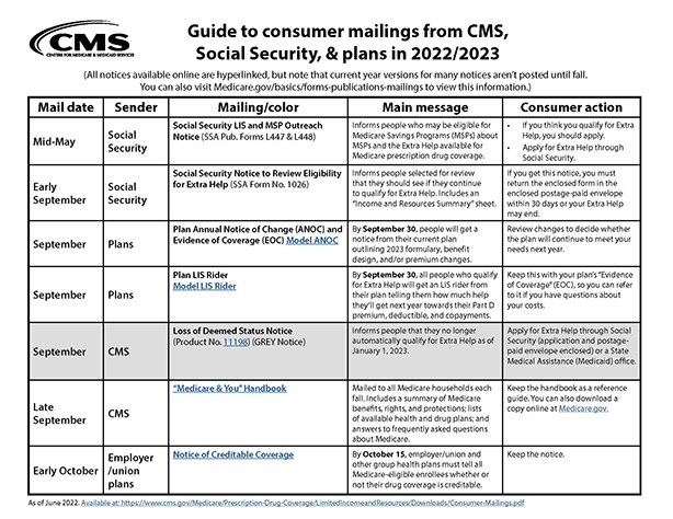 Picture of Guide to consumer mailing from CMS, SSA and plans document