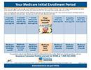 Picture of Your Medicare Initial Enrollment Period chart