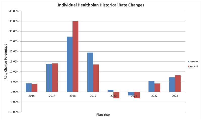 a colored bar chart showing average requested and approved health rate changes