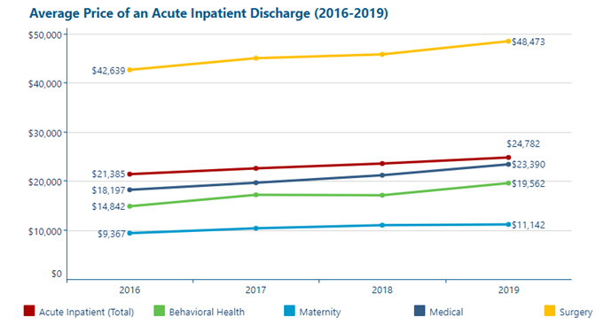A chart showing the average price of an acute inpatient discharge from 2016-2019