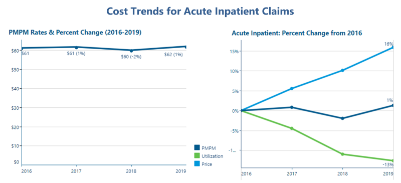 A chart showing trends for acute inpatient claims from 2016-2019