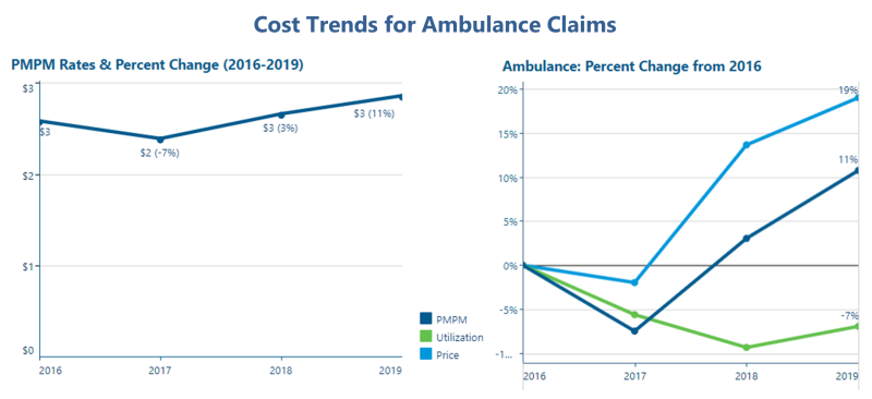  A chart showing cost trends for ambulance claims from 2016-2019