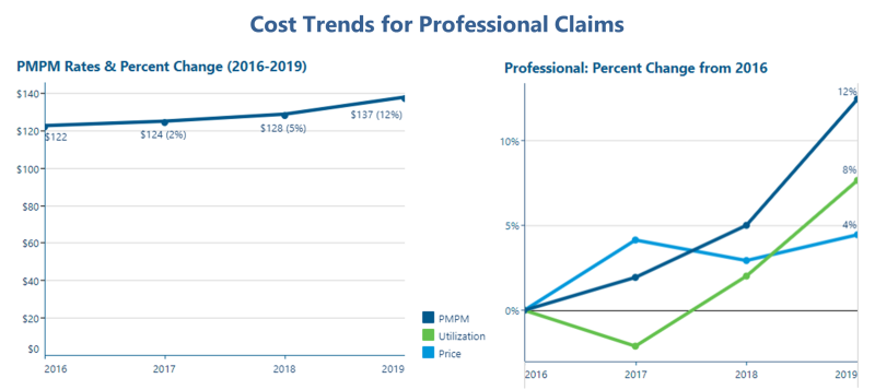 A chart showing cost trends for professional claims from 2016-2019