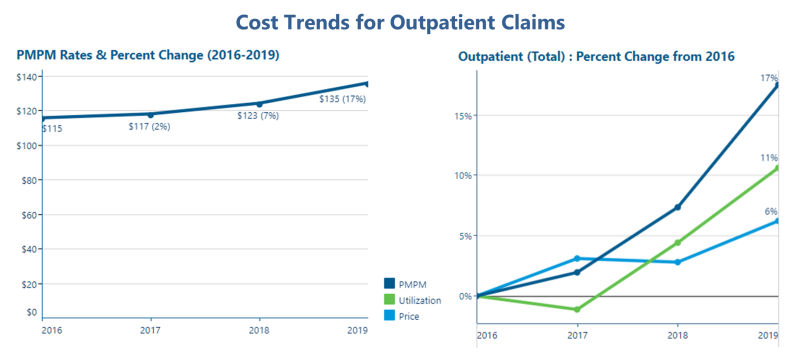 A chart showing cost trends for outpatient claims from 2016-2019