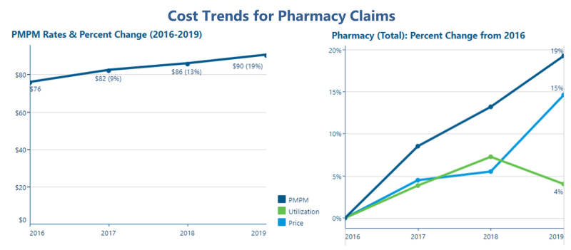 A chart showing cost trends for pharmacy claims from 2016-2109