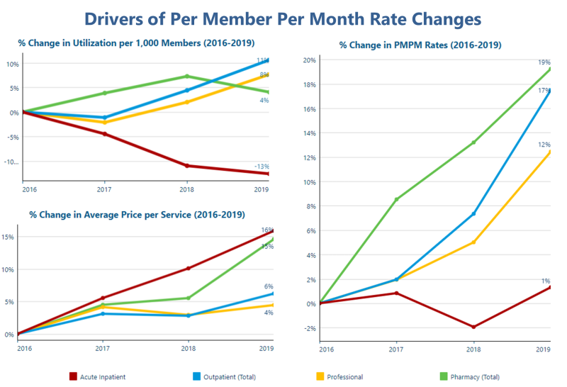 A chart showing drivers of per member per month rate changes from 2016-2019