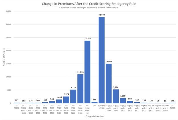 Chart showing how the rule impacted auto policyholders on average for the 12 insurers that did respond
