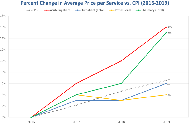 A chart showing the percent of change in average health cost price per service compared to CPI for 2016-2019