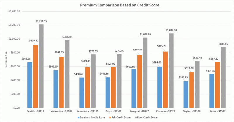 a bar chart showing average auto insurance premium by credit score 