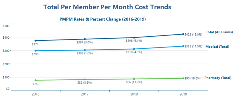 A chart showing the total per member per month cost trends from 2016-2019