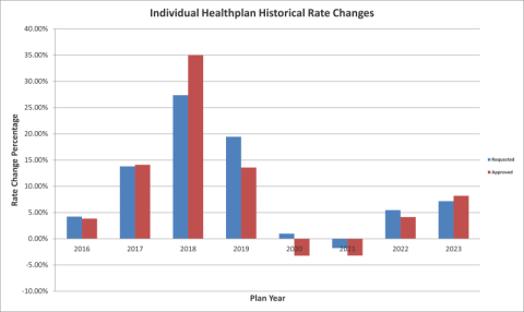 Average rate changes for individual market 2016-2023