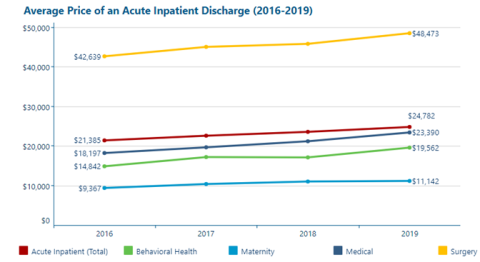 average price of an acute inpatient discharge