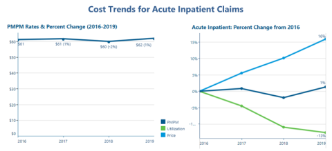 cost trends for acute inpatient claims