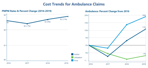 cost trends for ambulance claims