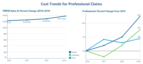 cost trends for professional claims