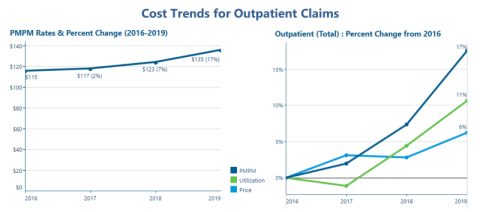 cost trends per pharmacy claims