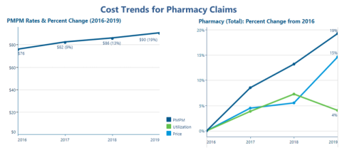 cost trends per pharmacy claims