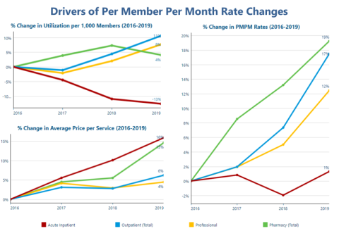 Drivers of per member per month rate changes