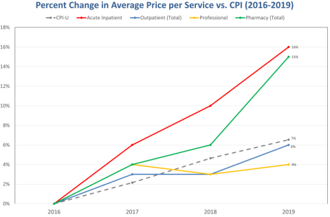 percent change in average price per service