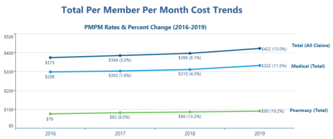 Graph of total per member per month cost trends