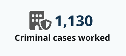 1,130 criminal cases worked